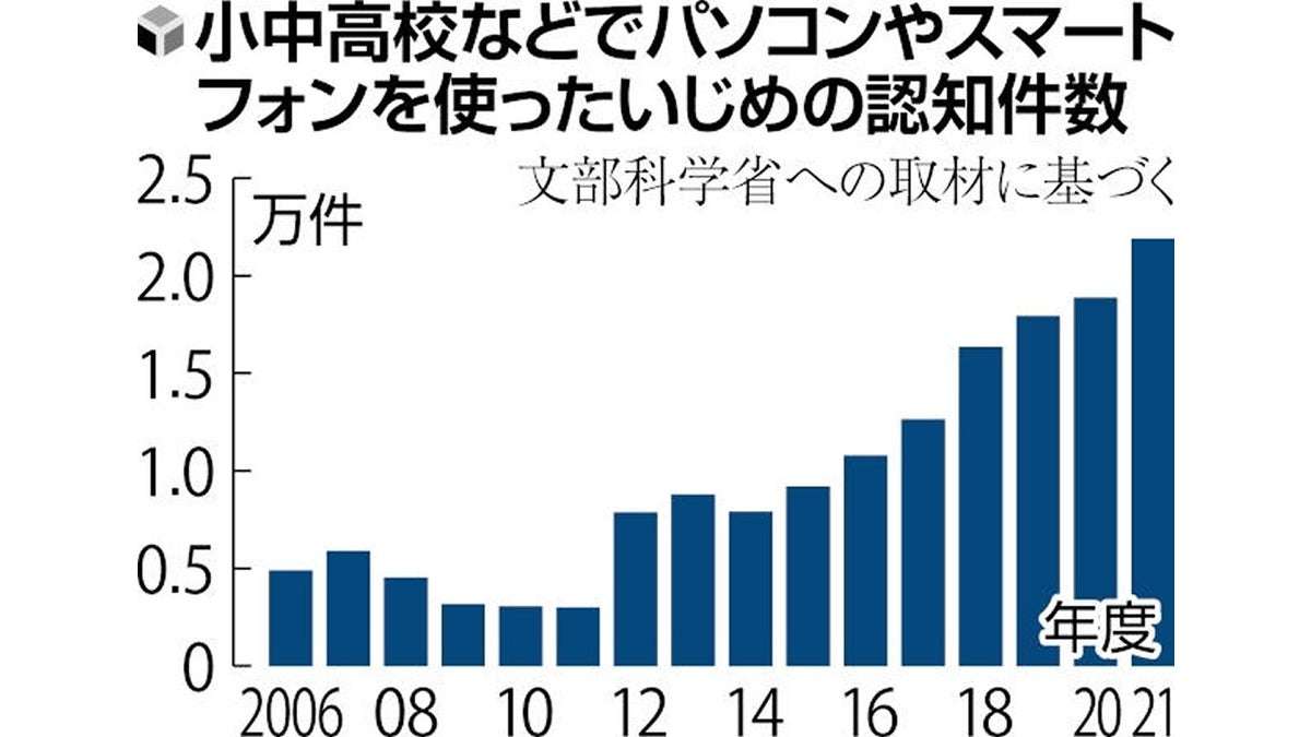 長男のＳＮＳに「ころすぞ」、母親の写真も拡散…「個人のスマホ」理由に学校対応せず : 読売新聞