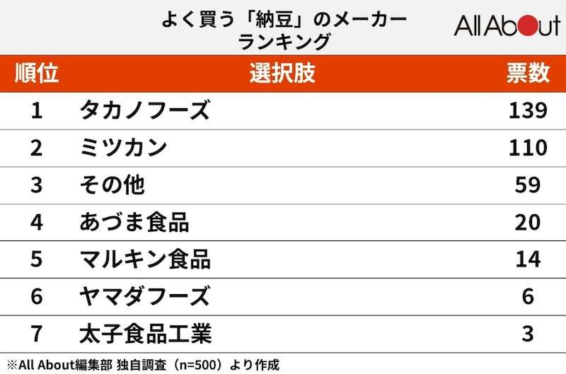 「よく買う納豆のメーカー」ランキング!意外とタレが重要? 関西人にはにおいの少ない納豆が人気?