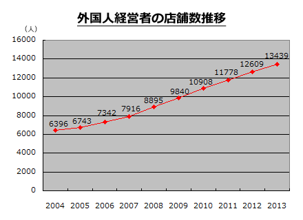 日本国内の外国人が経営する店舗数の推移