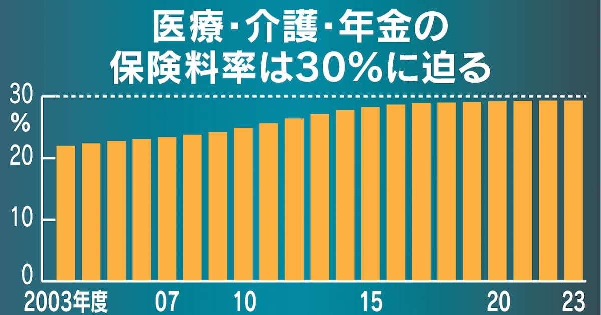 社会保険料率30%時代　過去最高、現役の負担余地少なく - 日本経済新聞