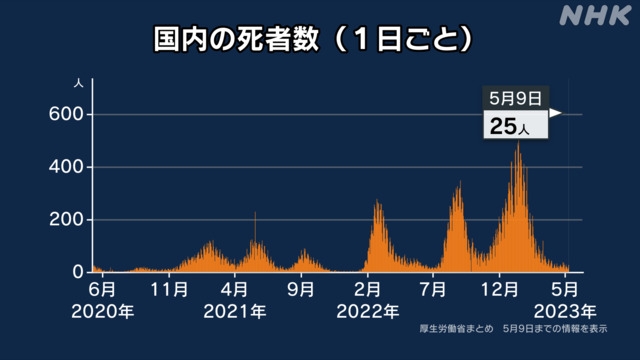 尾身茂氏「第9波の入り口に入ったのではないか」…5類移行後1か月で感染2・5倍