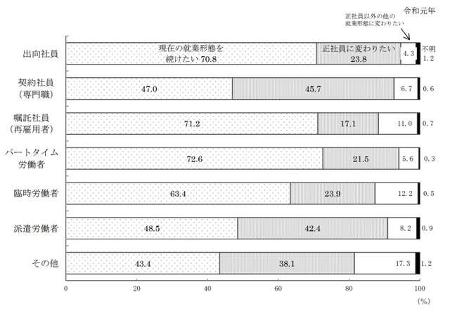 月収25万円・40歳目前〈小説家〉を夢見る“あえての非正規社員”男性も猛反省…データで見る「正社員との強烈な格差」