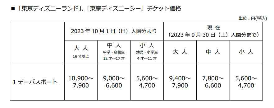 東京ディズニーリゾート、10月1日からチケット値上げ。大人は1万900円～7900円に