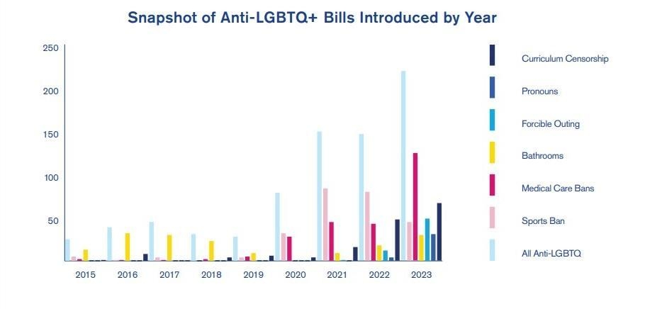 米で反LGBTQ法が75本に、人権団体が「緊急事態宣言」（オルタナ） - Yahoo!ニュース