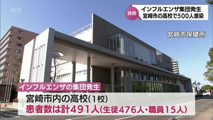 体育祭が原因か　宮崎市の高校で約500人のインフルエンザ集団発生　臨時休校に　
