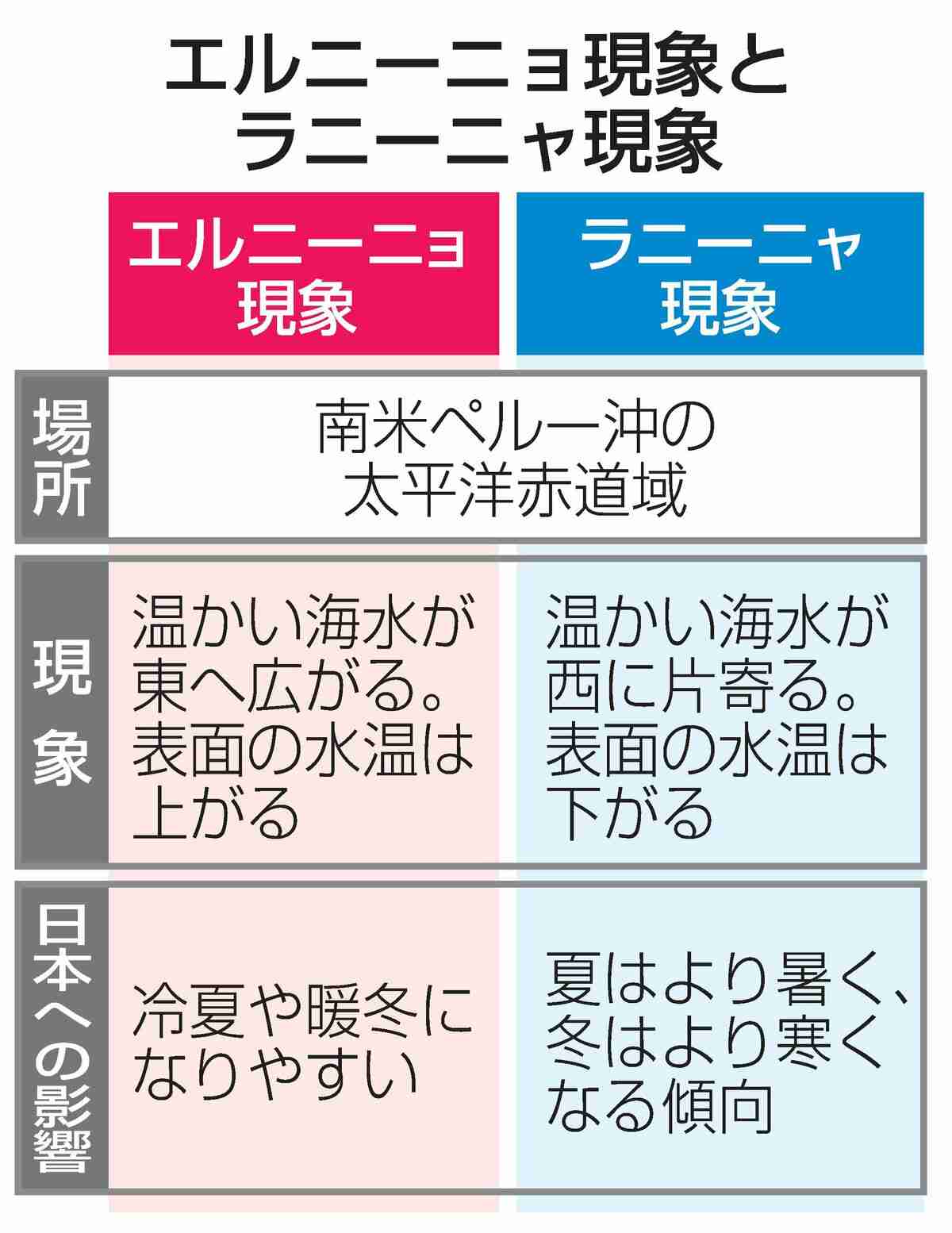 4年ぶり「エルニーニョ現象」発生、“いつも”なら冷夏だけれど…「ラニーニャ現象」名残で暑い夏かも　世界気象機関・2023～27年は記録的高温の可能性指摘|47NEWS（よんななニュース）
