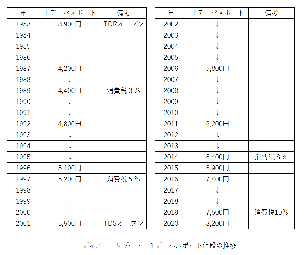 東京ディズニーリゾート、10月1日からチケット値上げ。大人は1万900円～7900円に