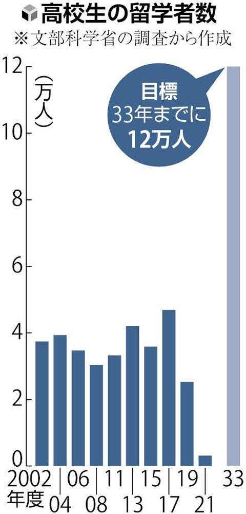 留学する高校生「12万人」に目標倍増…高額費用・大学受験に影響「ためらう家庭多いのでは」
