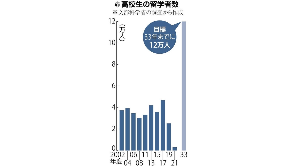 留学する高校生「１２万人」に目標倍増…高額費用・大学受験に影響「ためらう家庭多いのでは」 : 読売新聞