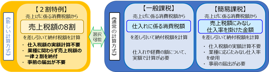 ２割特例（インボイス発行事業者となる小規模事業者に対する負担軽減措置）の概要｜国税庁