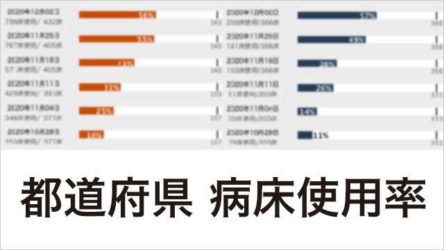 病床使用率 全都道府県グラフ｜NHK特設サイト