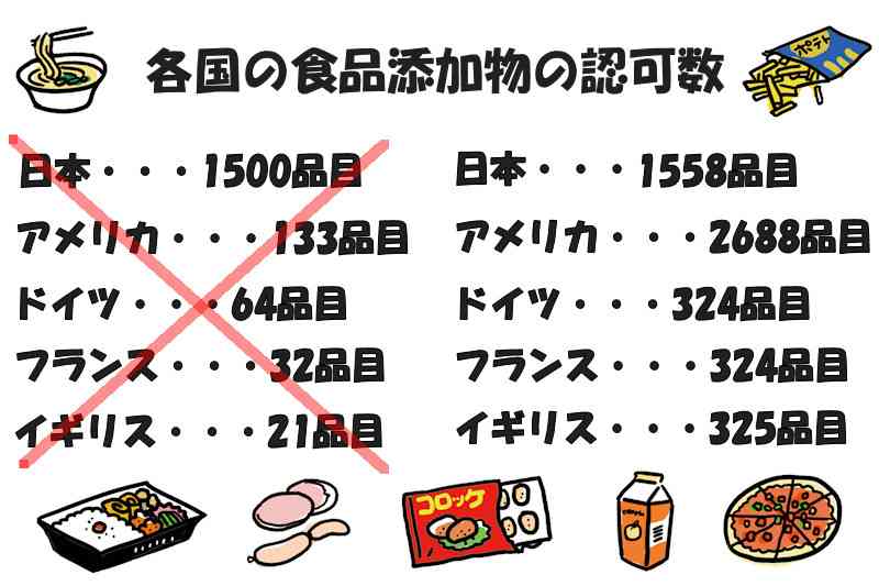 日本が食品添加物大国という嘘・デマを暴く
