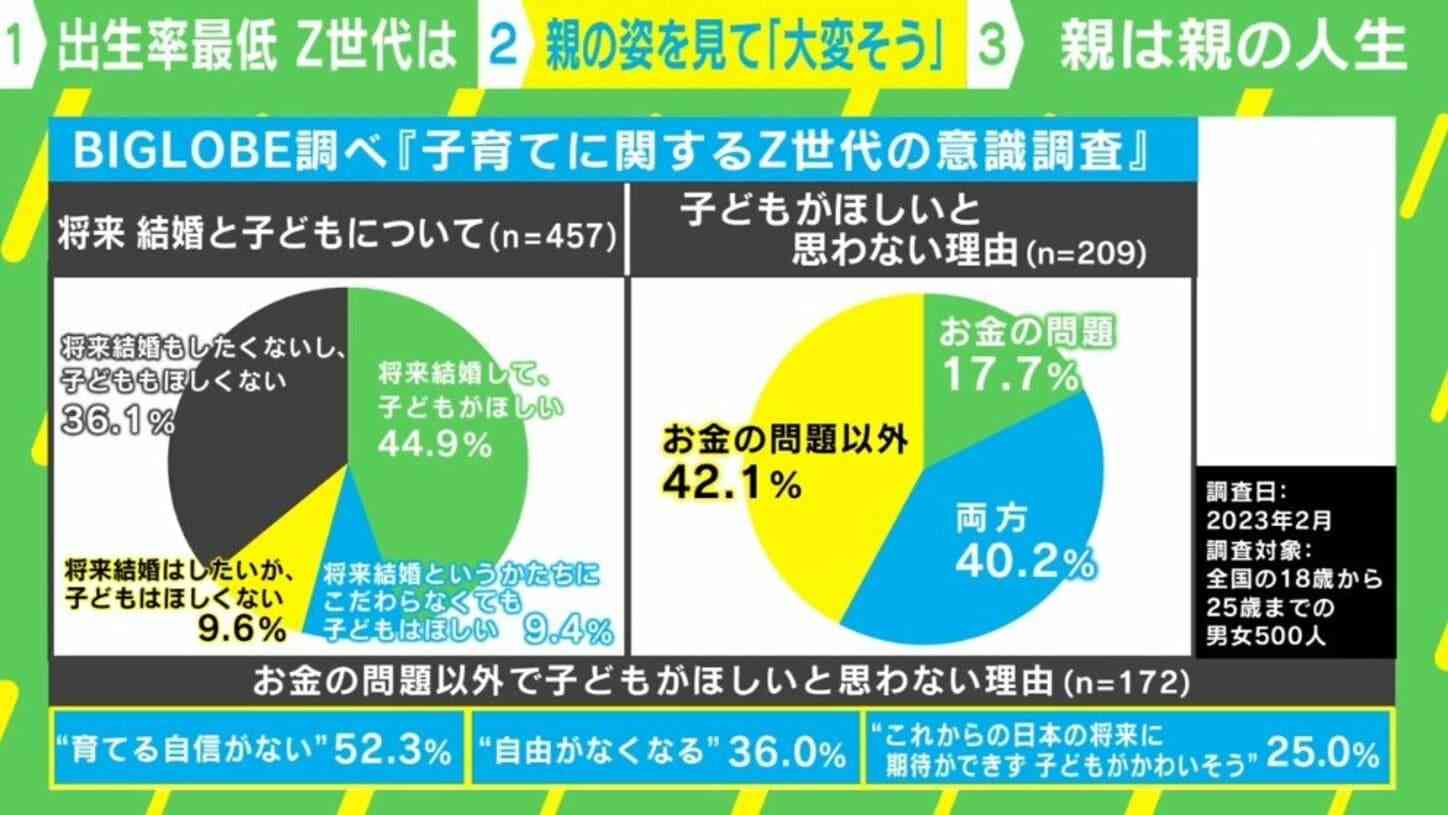 子どもを持つのが不安な若者 親の「頑張りすぎ」も一因?「塾の送迎やお受験…余裕がないと厳しい」