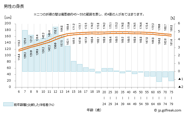 最新の日本人男性の身長 年齢別の平均値と5段階評価
