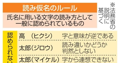 戸籍に読み仮名必須、改正法成立　キラキラネームに一定基準 ｜ 共同通信