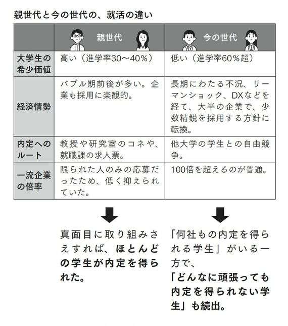 ｢子に内定が出ない｣嘆く親に伝えたい過酷な現実　売り手市場とはいえ､今の就活は激化している