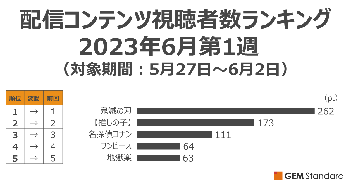 『鬼滅の刃』伸びてV8、『【推しの子】』突き放す／Amazon『ドキュメンタル』とNetflix『医師チャ・ジョンスク』急上昇～配信コンテンツ視聴者数ランキングTOP20（6月第1週） - GEM Standard