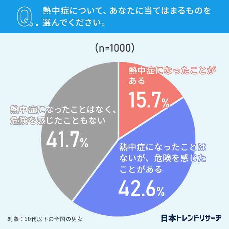 熱中症の「危険を感じた！」人の割合は？　1000人調査で判明　危険を感じた“シチュエーション”も