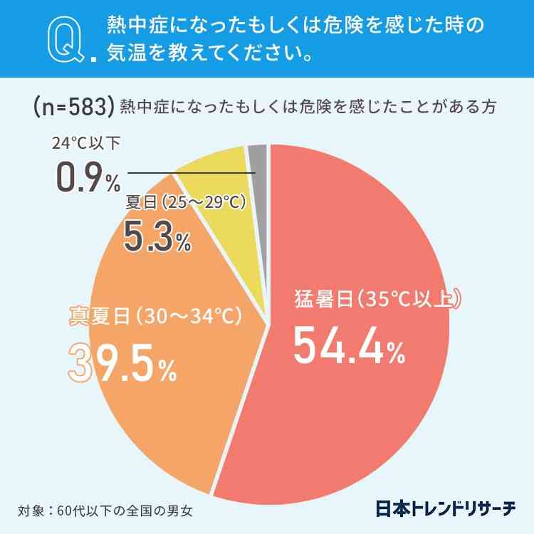 熱中症の「危険を感じた！」人の割合は？　1000人調査で判明　危険を感じた“シチュエーション”も