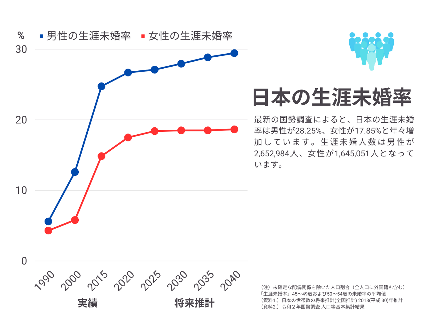 【2023年最新】日本の「未婚」「独身」を調査 日本全体の未婚者は32,790,076人、生涯未婚率は男性が28.25%、女性が17.85%｜期間工のプレスリリース