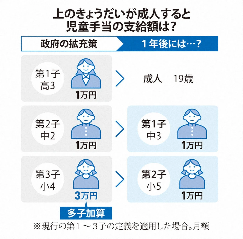 児童手当「第3子は月3万円」高校生はほぼ受け取れない？