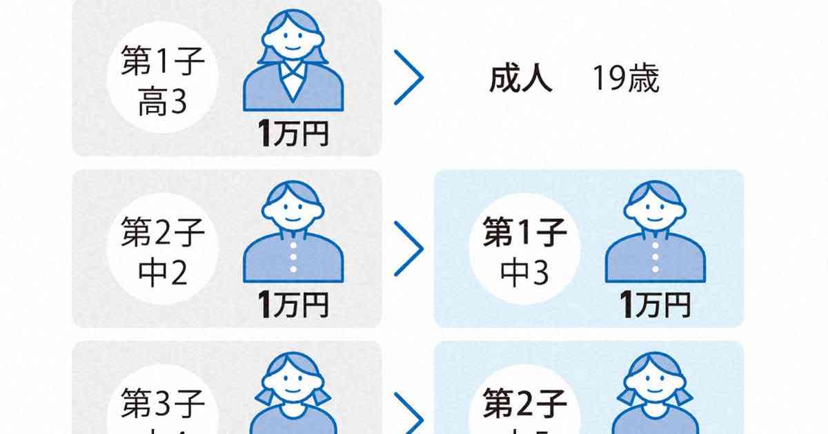 児童手当「第3子は月3万円」高校生はほぼ受け取れない？ ガールズちゃんねる Girls Channel