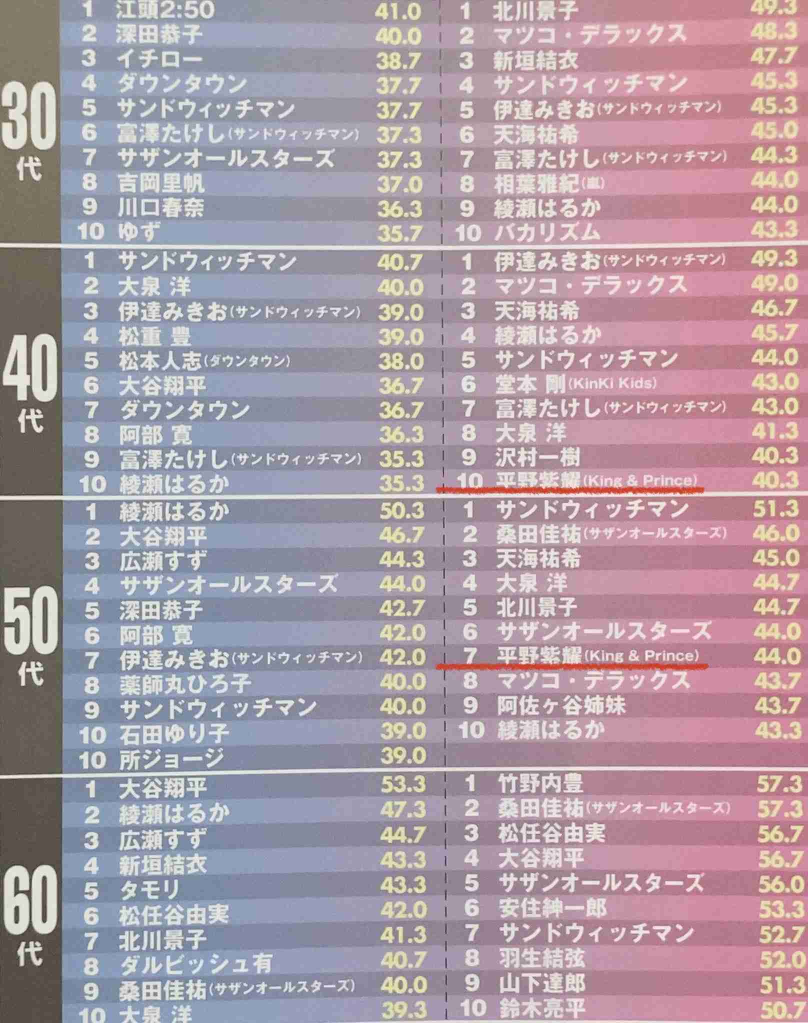 紗栄子、“平野紫耀推し”公言 King ＆ Princeの楽曲に即反応も「オタ活っぷりがすごい」「共感しかない」と話題