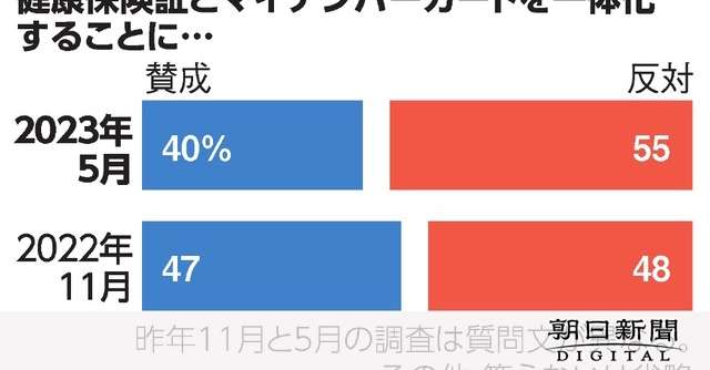 マイナ保険証「反対」55%、昨年11月は賛否が拮抗　朝日世論調査：朝日新聞デジタル
