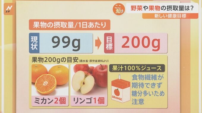 厚労省が新目標　野菜1日350グラム、果物200グラム摂取を