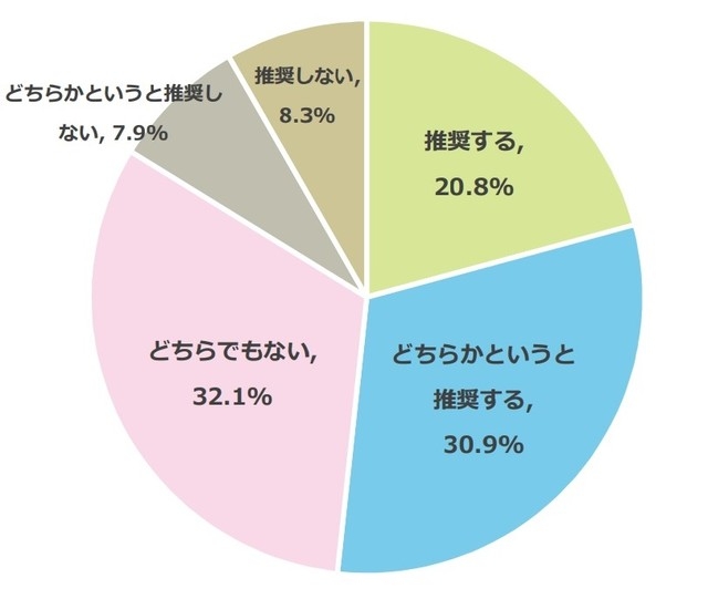 夏休み、マスクどうする？ 約半数の中学生保護者が「子どもに推奨する」　その理由は