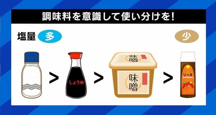 「7gなんて無理」厚労省が塩分量の目標値を“減塩” ネットで嘆きの声も…専門家の見解は