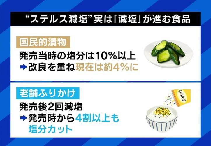 「7gなんて無理」厚労省が塩分量の目標値を“減塩” ネットで嘆きの声も…専門家の見解は