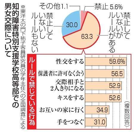 知的障害者、7割が交際制限　特別支援学校の高等部