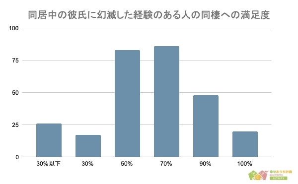 「結婚後の困難を想像」「死ぬまで続くのかな」…女性350人に聞いた「彼氏との同棲」で“幻滅”したこと