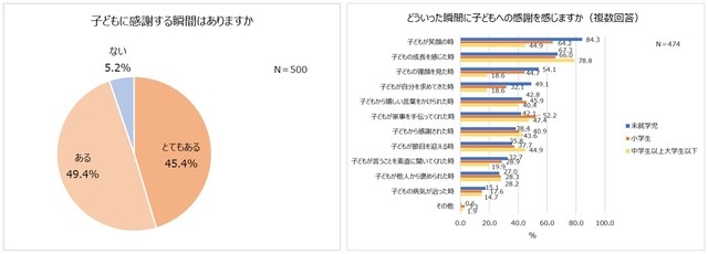 パパ、ママの８割以上が〝子どもの発言に心救われた〟経験あり！〝子どもに感謝する瞬間〟もいろいろ