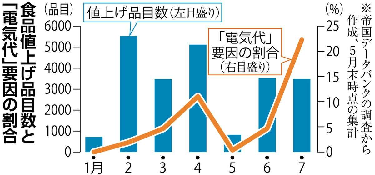 「食品」に「電気代」の伏兵　値上げラッシュ再燃も