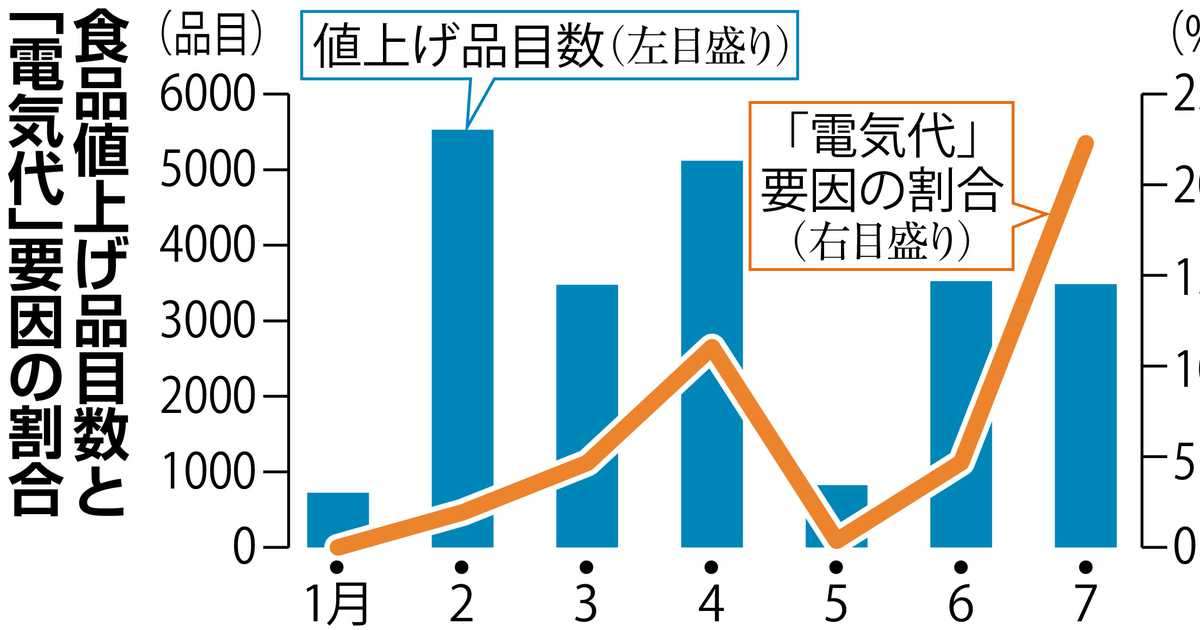 「食品」に「電気代」の伏兵　値上げラッシュ再燃も - 産経ニュース