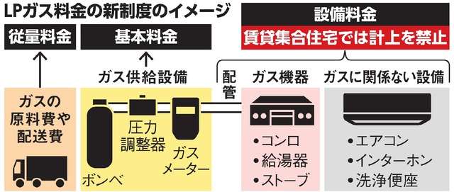 賃貸住宅のLPガス料金、給湯器・エアコン費用上乗せ禁止へ　経産省