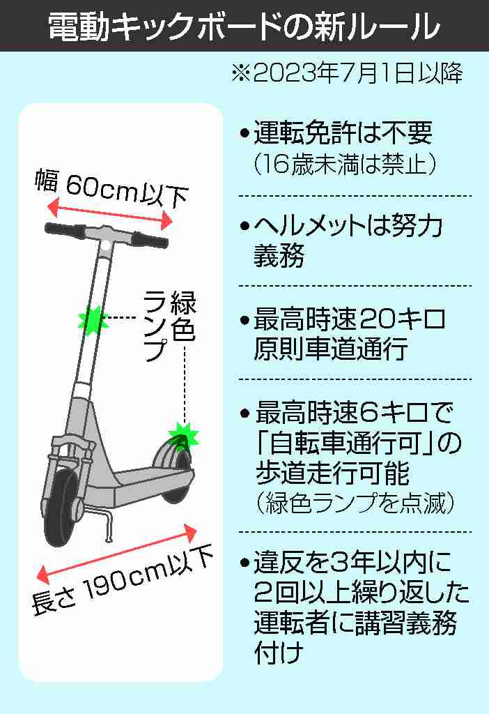 【図解】電動ボード、1日から新ルール＝免許不要、歩道走行も可能に―16歳以上対象、自転車並み（時事通信） - Yahoo!ニュース