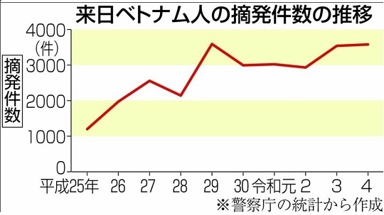 ベトナム人の「闇バイト」急増　背景に技能実習生受け入れ拡大 ｜ もえるあじあ(･∀･)