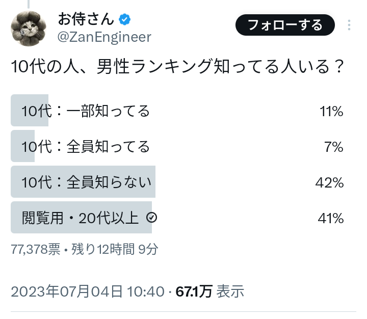 国宝級イケメンランキングに目黒蓮、八木勇征、京本大我ら　2023年上半期全順位発表