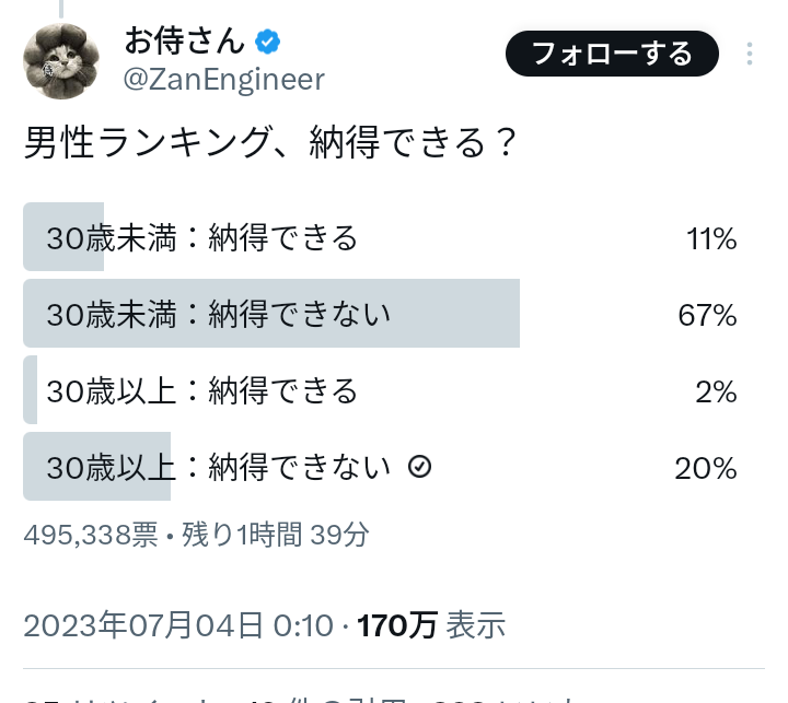 国宝級イケメンランキングに目黒蓮、八木勇征、京本大我ら　2023年上半期全順位発表