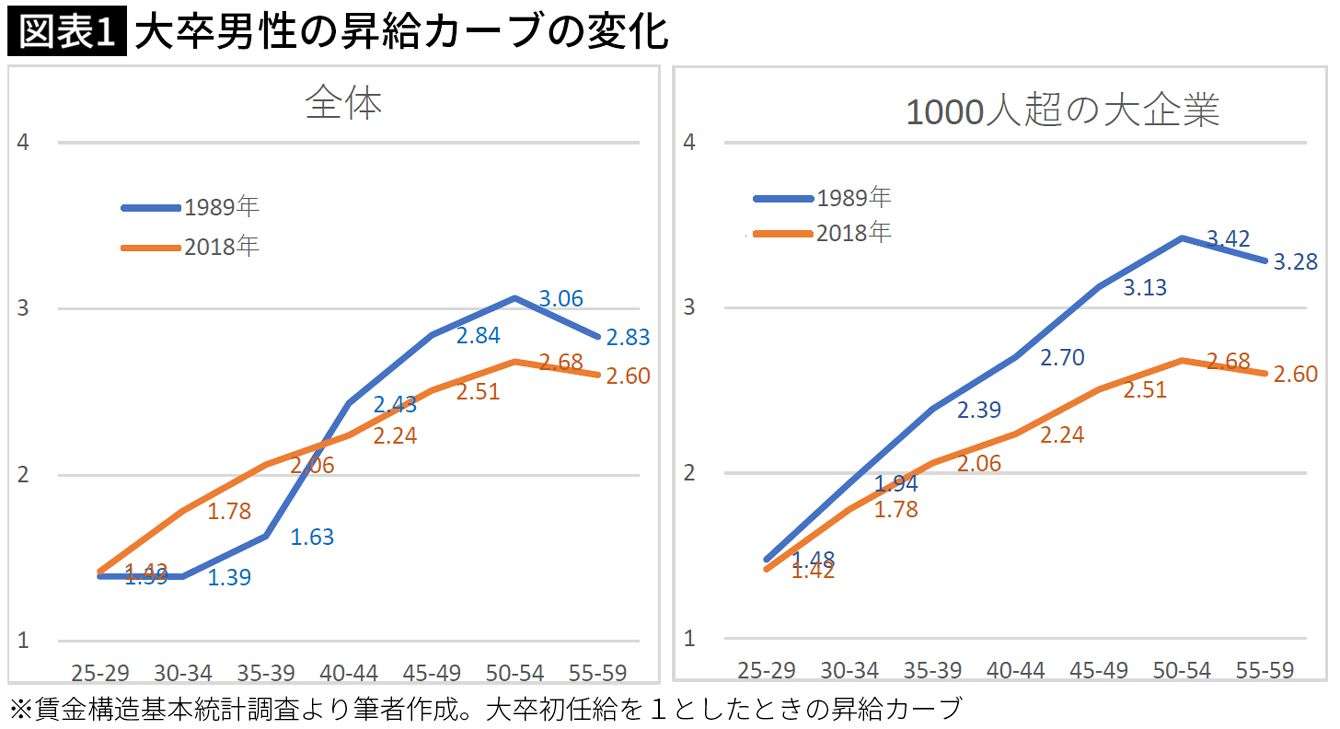 今では信じられない熟年社員の破格の給料…「サラリーマン+専業主婦」が維持できた日本の特殊事情