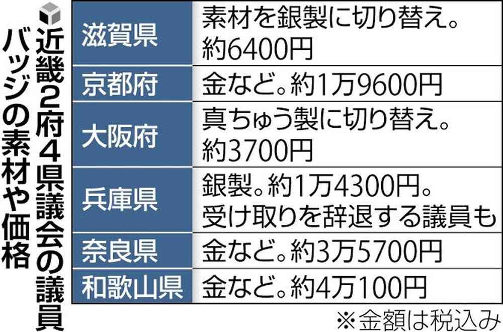 「議員バッジ」金価格高騰で見直し進む…銀製変更や新人のみ配布の工夫も
