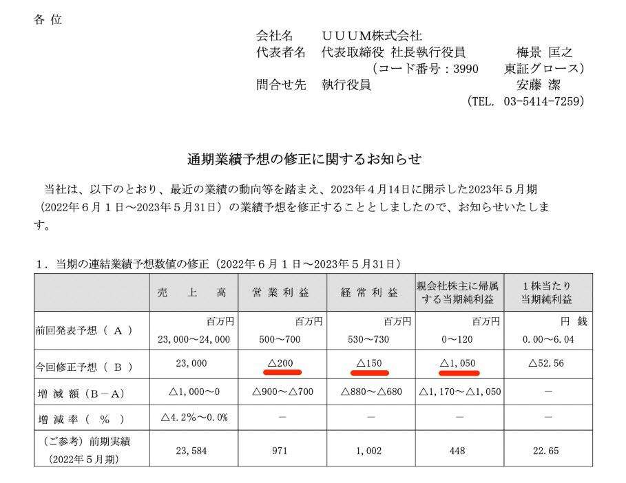 大手YouTuber事務所UUUM、最終損失10億円へ…通期下方修正、YouTubeショートショックなど