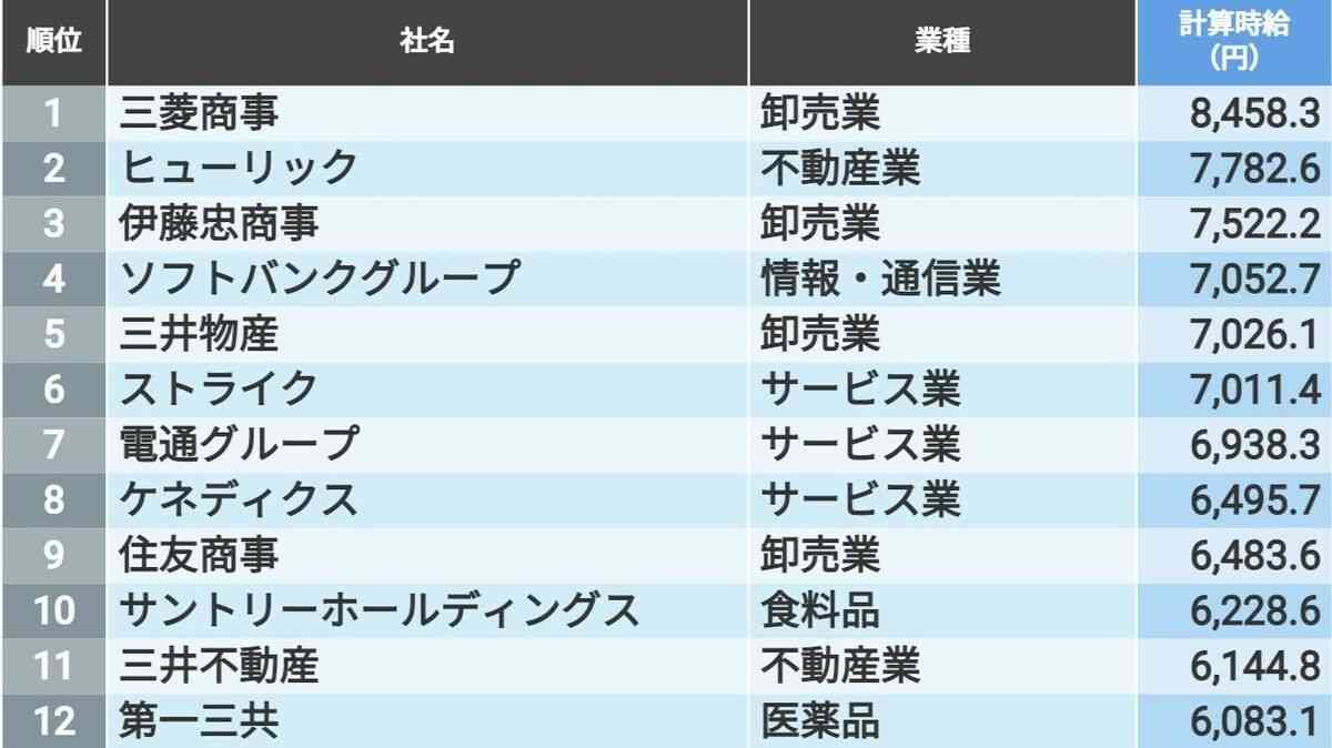 ｢社員の時給が高い会社｣ランキングTOP100社 1位は8458.3円！年収÷年労働時間で算出 | CSR企業総覧 | 東洋経済オンライン