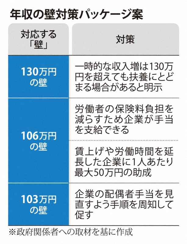 年収の壁、130万円超でも扶養可に　一時的増なら　政府対策原案