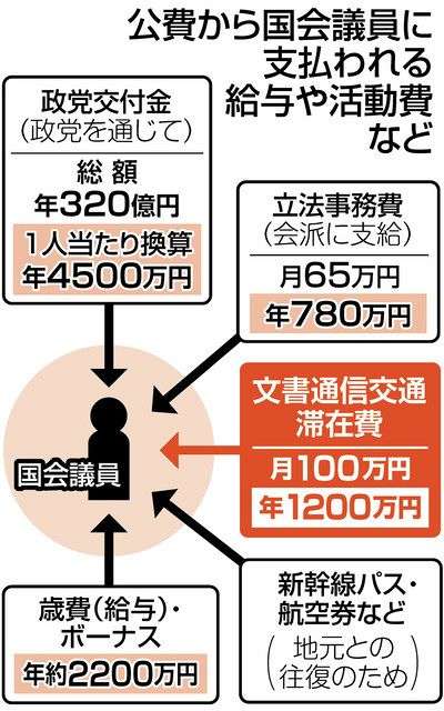 月100万円「目的外」使用を合法化へ　国会議員文通費で共産除く与野党が合意　専門家「横流しを正当化」と批判：東京新聞 TOKYO Web