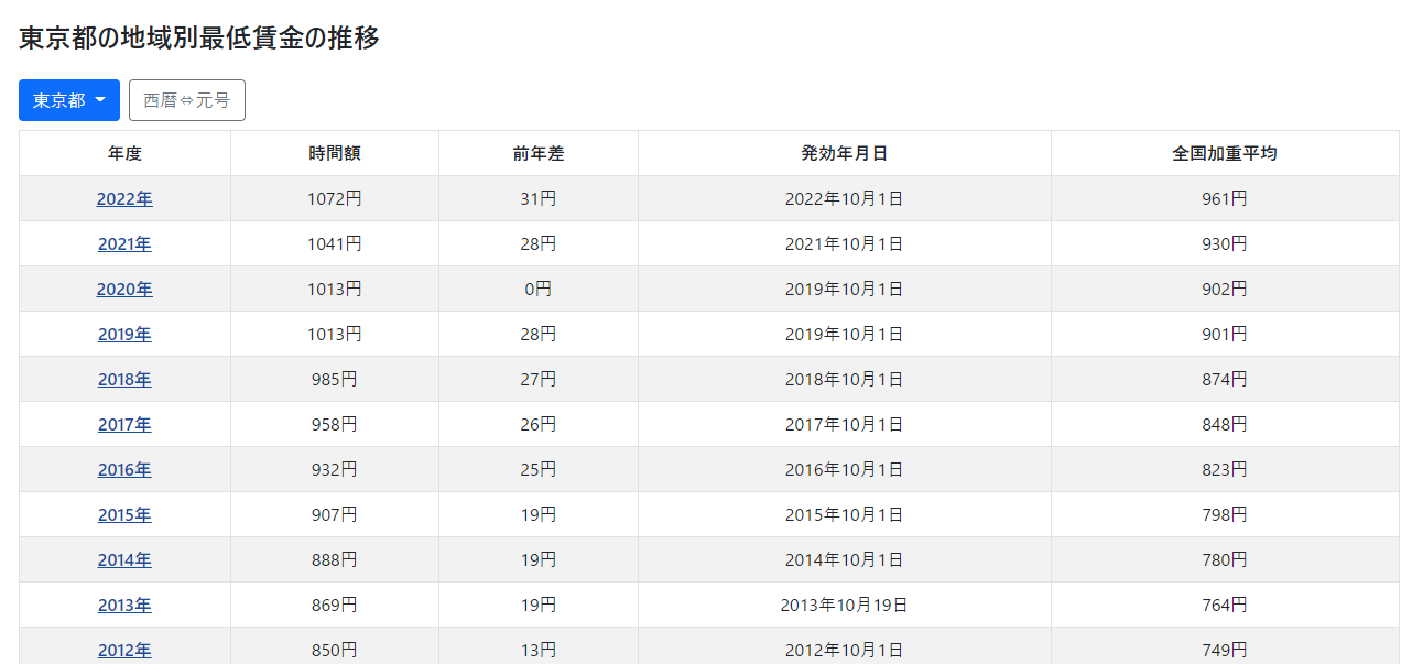 地域別最低賃金　都道府県別推移表 – 社労士Tools