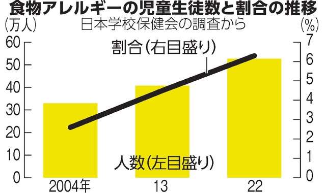 食物アレルギーの子、なぜ増加? 目立つ果物類 花粉症との関連も
